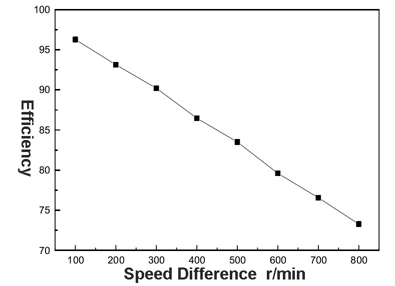 The-curve-of-efficiency-and-speed-difference